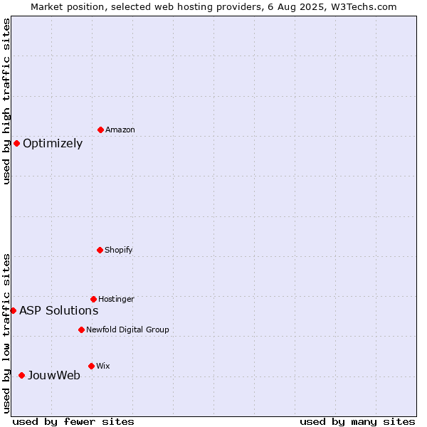 Market position of JouwWeb vs. Optimizely vs. ASP Solutions