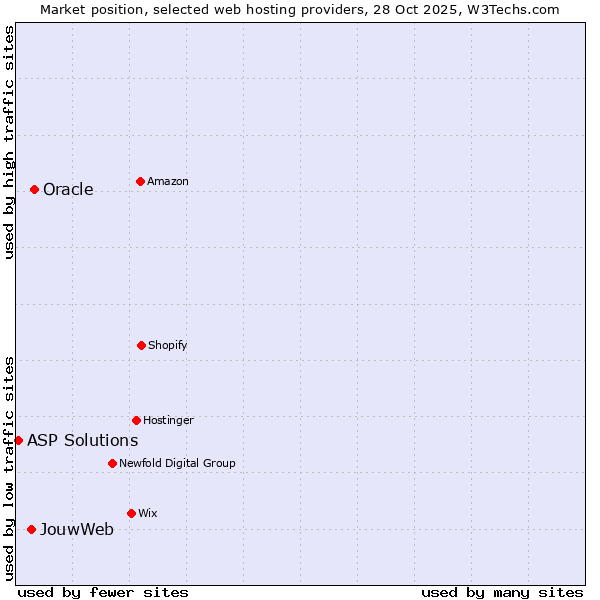Market position of Oracle vs. JouwWeb vs. ASP Solutions