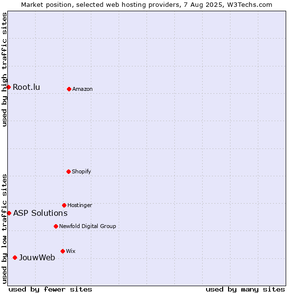 Market position of JouwWeb vs. ASP Solutions vs. Root.lu