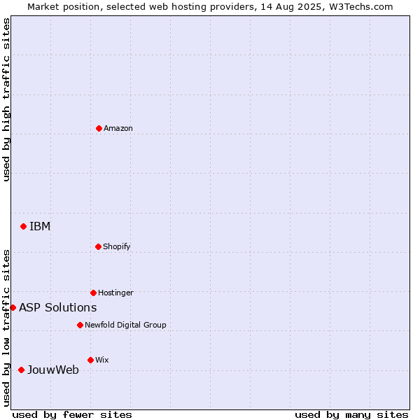 Market position of IBM vs. JouwWeb vs. ASP Solutions