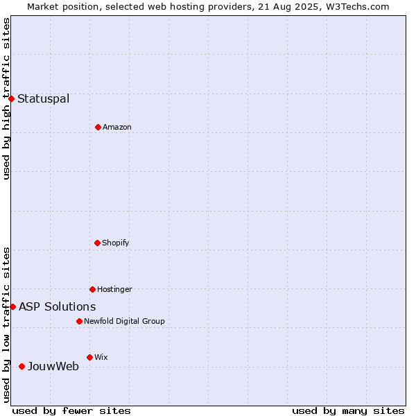 Market position of JouwWeb vs. ASP Solutions vs. Statuspal