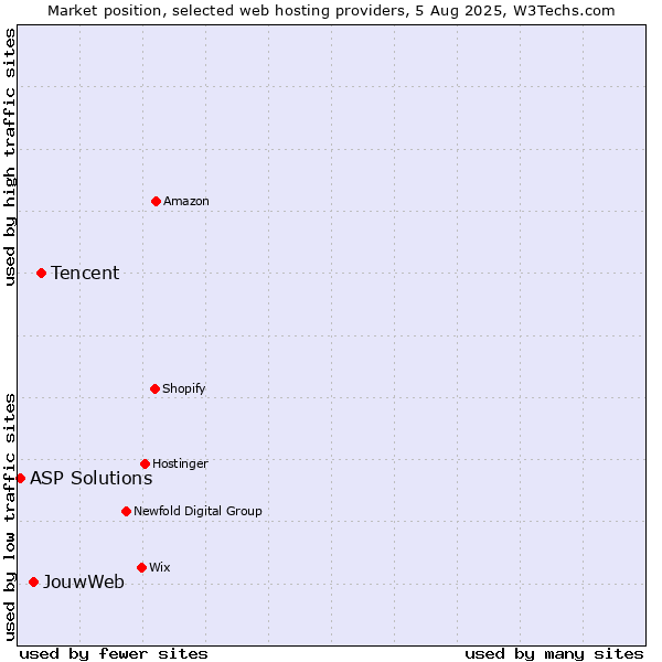 Market position of Tencent vs. JouwWeb vs. ASP Solutions
