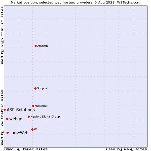 Market position of JouwWeb vs. webgo vs. ASP Solutions