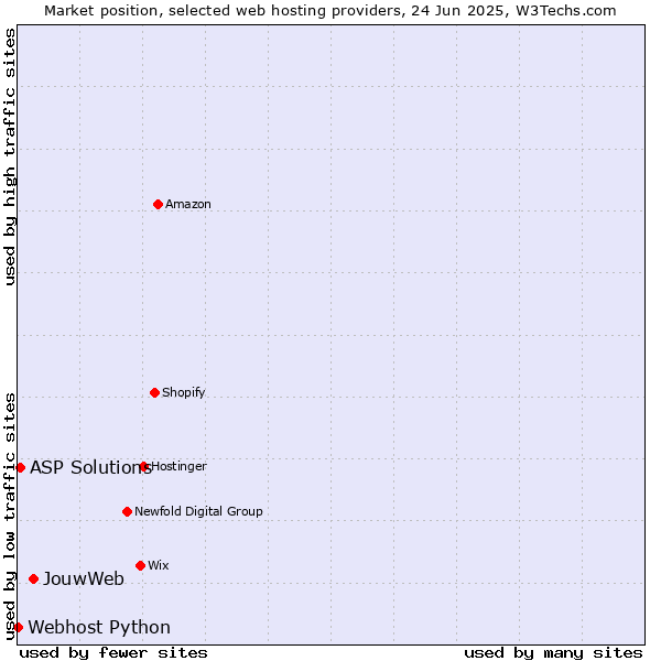 Market position of JouwWeb vs. ASP Solutions vs. Webhost Python