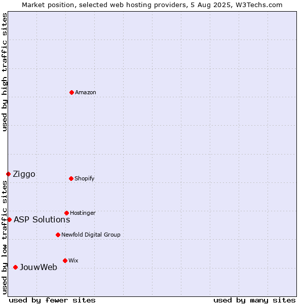 Market position of JouwWeb vs. ASP Solutions vs. Ziggo