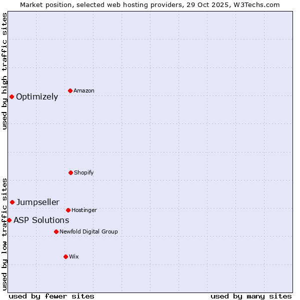 Market position of Jumpseller vs. Optimizely vs. ASP Solutions