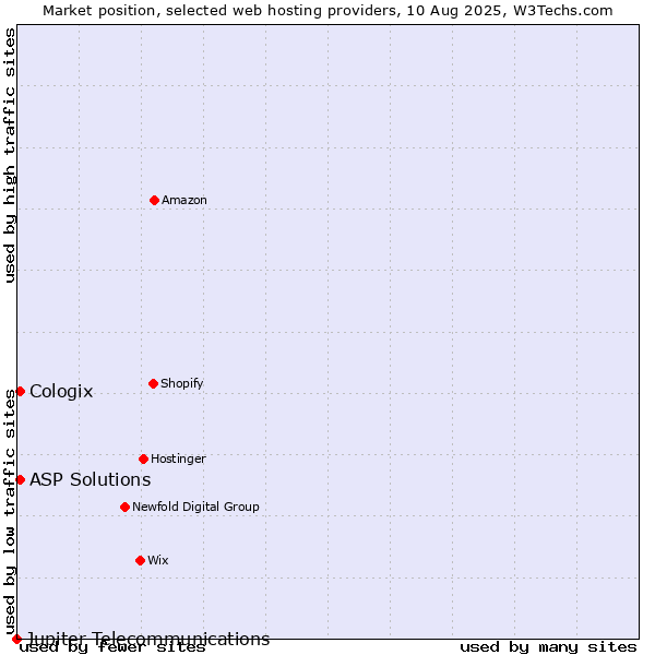 Market position of ASP Solutions vs. Cologix vs. Jupiter Telecommunications