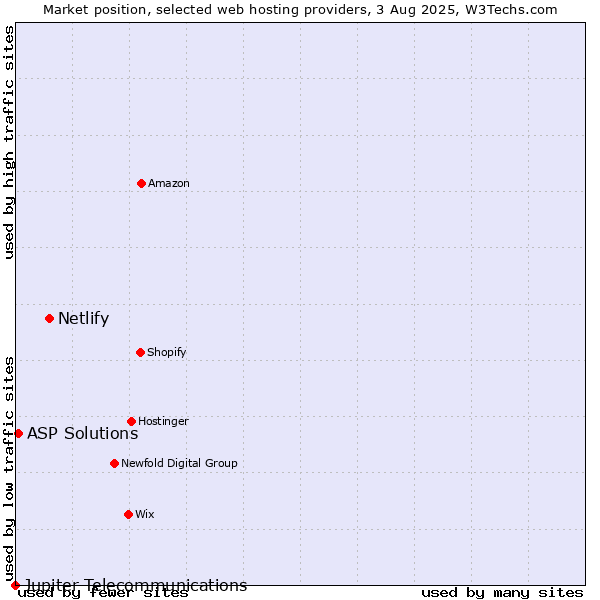 Market position of Netlify vs. ASP Solutions vs. Jupiter Telecommunications