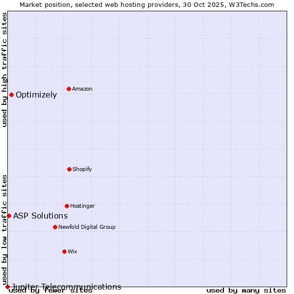 Market position of Optimizely vs. ASP Solutions vs. Jupiter Telecommunications