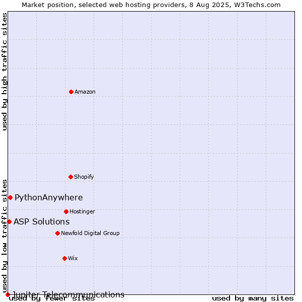 Market position of PythonAnywhere vs. ASP Solutions vs. Jupiter Telecommunications