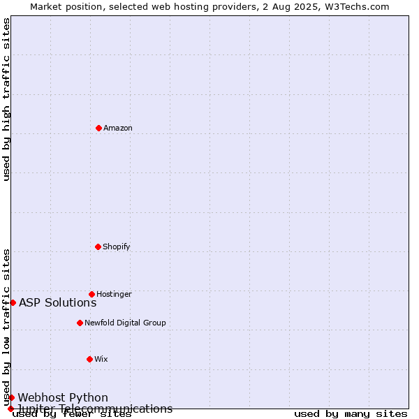 Market position of ASP Solutions vs. Webhost Python vs. Jupiter Telecommunications