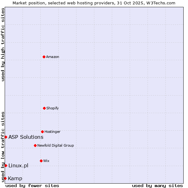 Market position of Linux.pl vs. ASP Solutions vs. Kamp