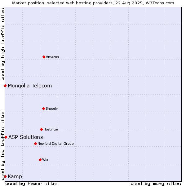 Market position of ASP Solutions vs. Kamp vs. Mongolia Telecom