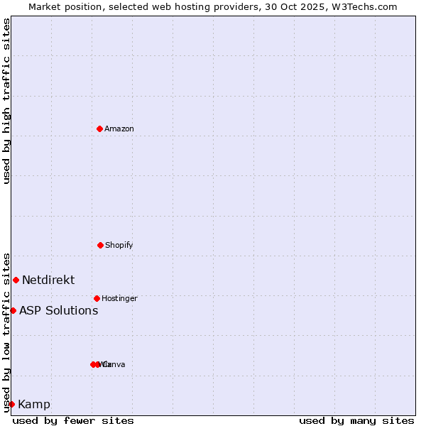 Market position of Netdirekt vs. ASP Solutions vs. Kamp
