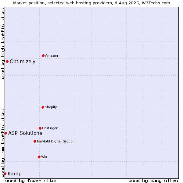 Market position of Optimizely vs. ASP Solutions vs. Kamp