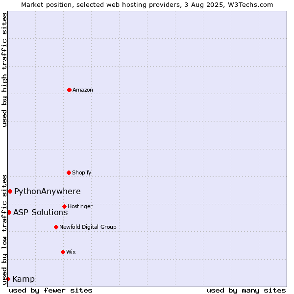 Market position of PythonAnywhere vs. ASP Solutions vs. Kamp