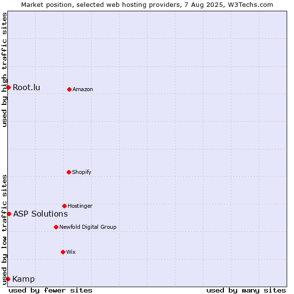 Market position of ASP Solutions vs. Root.lu vs. Kamp