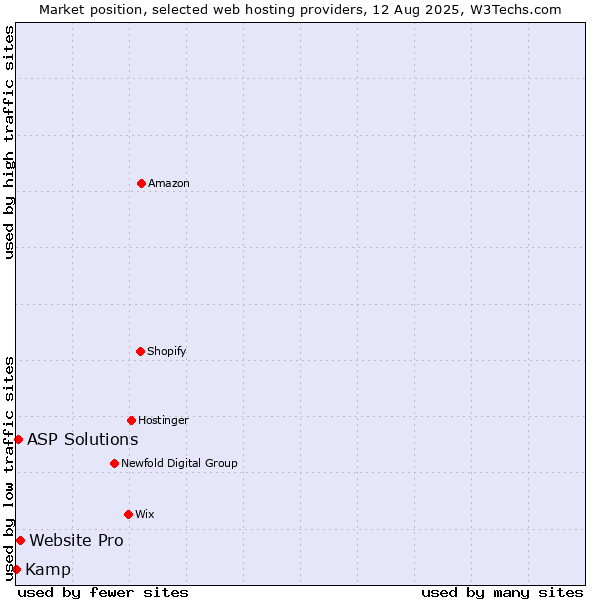 Market position of Website Pro vs. ASP Solutions vs. Kamp