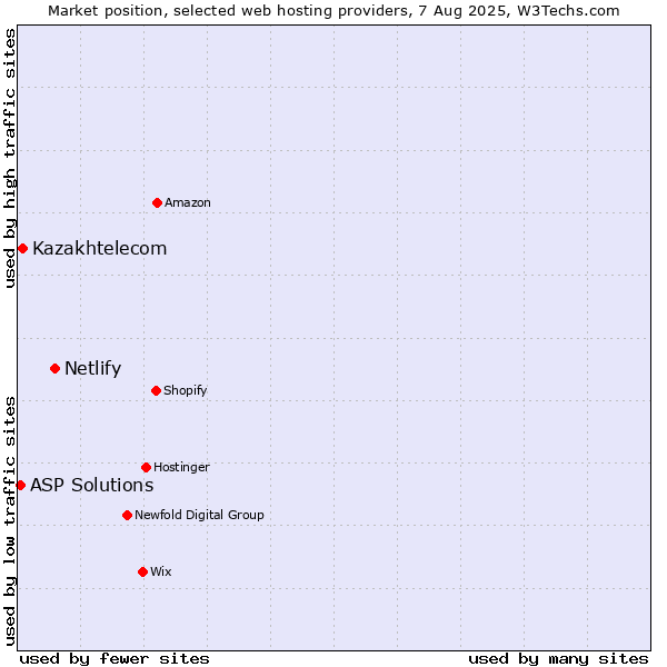 Market position of Netlify vs. Kazakhtelecom vs. ASP Solutions