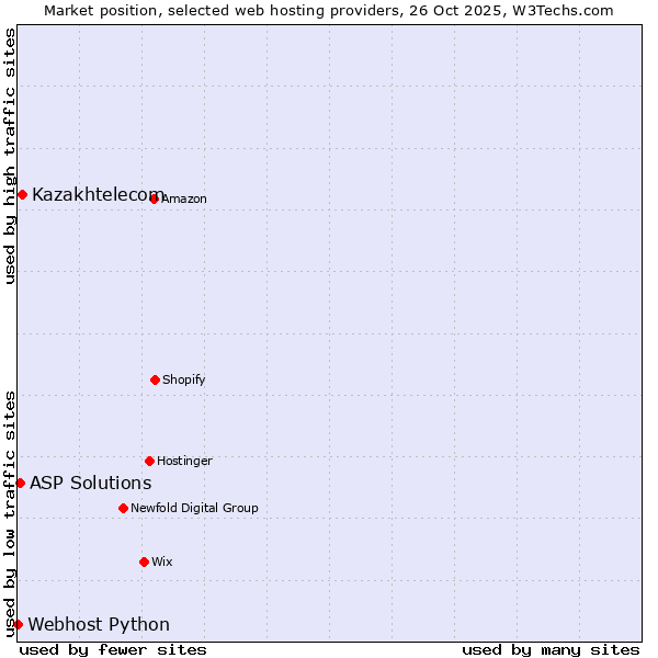 Market position of Kazakhtelecom vs. ASP Solutions vs. Webhost Python