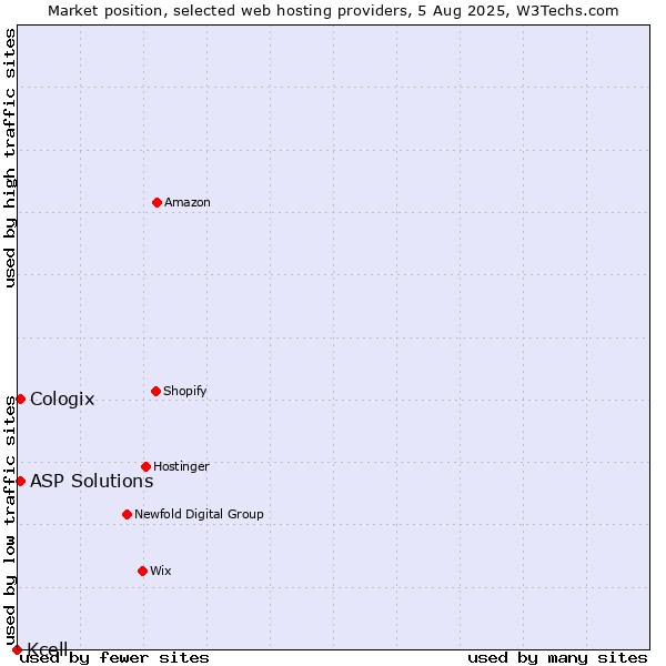 Market position of ASP Solutions vs. Cologix vs. Kcell