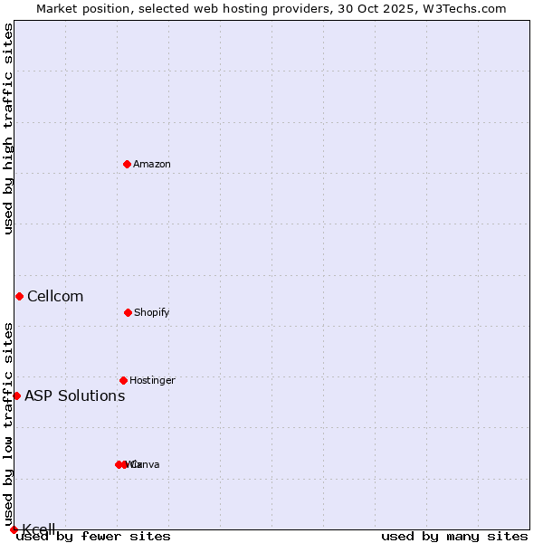 Market position of Cellcom vs. ASP Solutions vs. Kcell