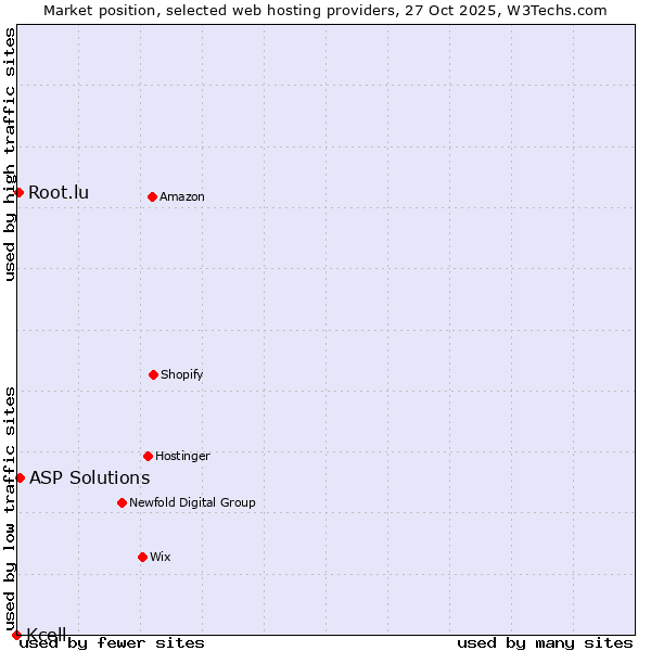 Market position of ASP Solutions vs. Root.lu vs. Kcell