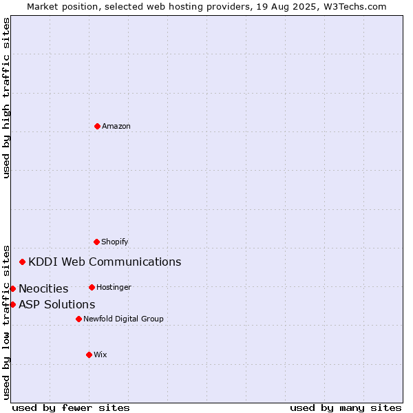 Market position of KDDI Web Communications vs. ASP Solutions vs. Neocities
