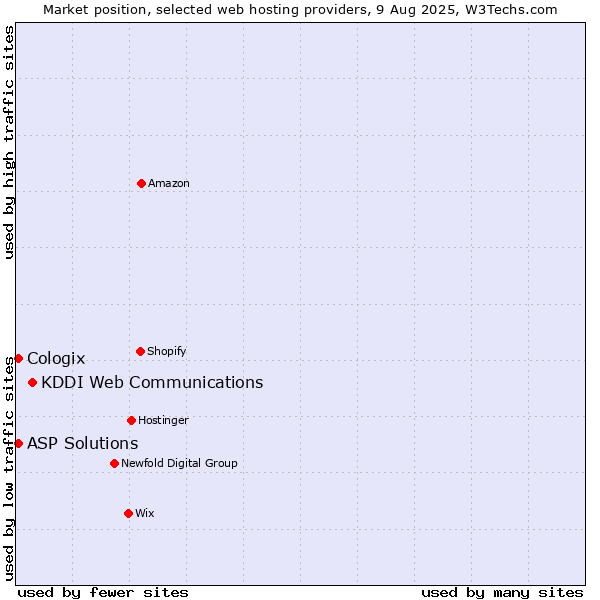 Market position of KDDI Web Communications vs. ASP Solutions vs. Cologix