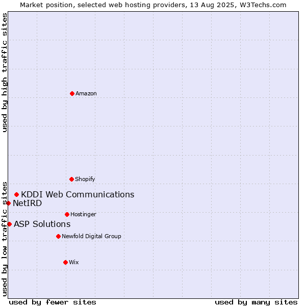 Market position of KDDI Web Communications vs. ASP Solutions vs. NetIRD