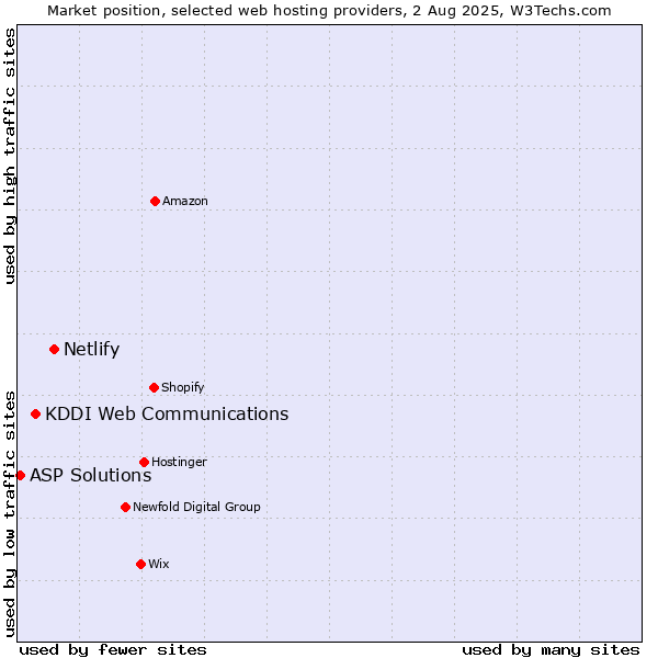 Market position of Netlify vs. KDDI Web Communications vs. ASP Solutions