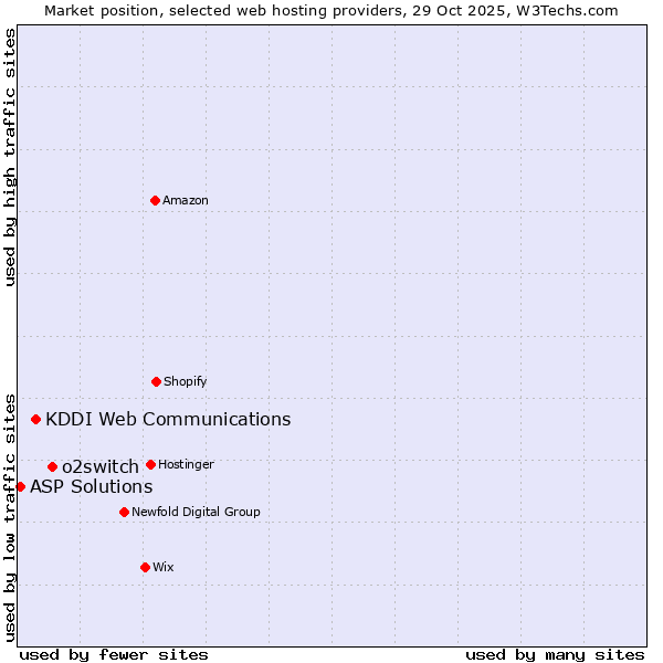 Market position of o2switch vs. KDDI Web Communications vs. ASP Solutions