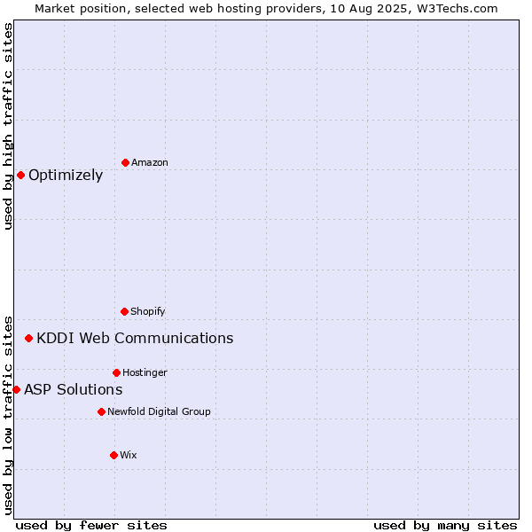 Market position of KDDI Web Communications vs. Optimizely vs. ASP Solutions