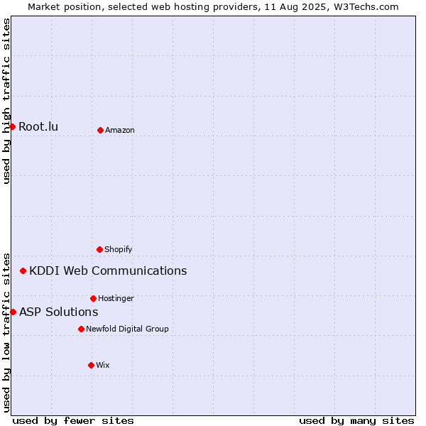 Market position of KDDI Web Communications vs. ASP Solutions vs. Root.lu