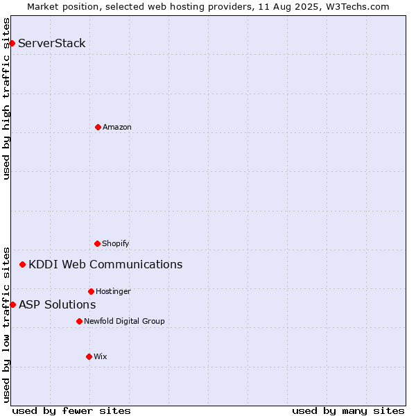 Market position of KDDI Web Communications vs. ASP Solutions vs. ServerStack