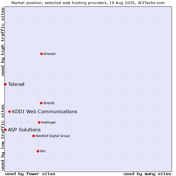 Market position of KDDI Web Communications vs. Telenet vs. ASP Solutions