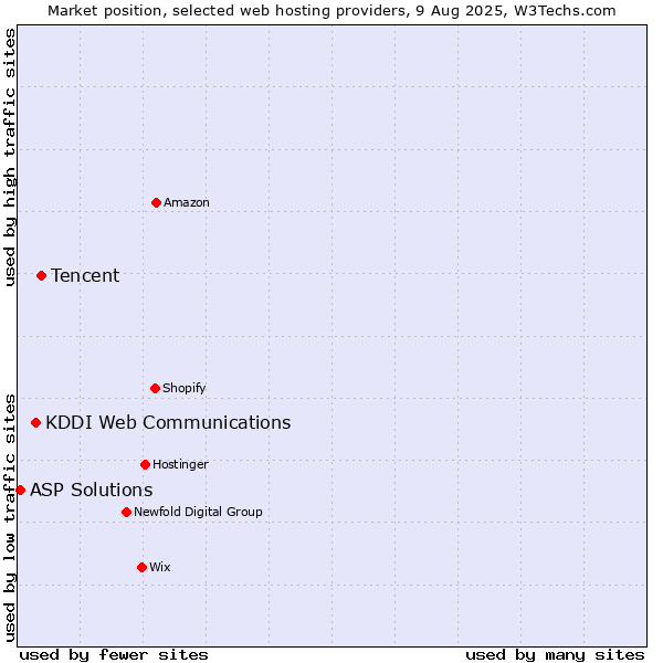 Market position of Tencent vs. KDDI Web Communications vs. ASP Solutions