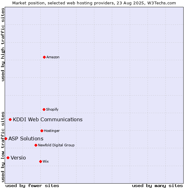 Market position of KDDI Web Communications vs. Versio vs. ASP Solutions