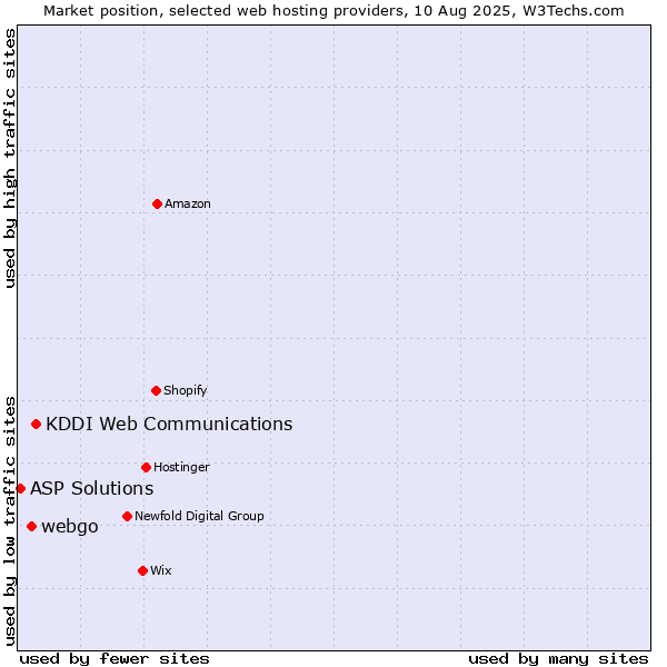 Market position of KDDI Web Communications vs. webgo vs. ASP Solutions