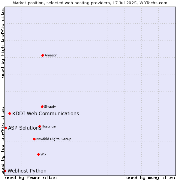 Market position of KDDI Web Communications vs. ASP Solutions vs. Webhost Python