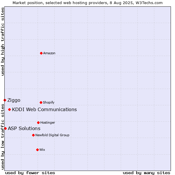 Market position of KDDI Web Communications vs. ASP Solutions vs. Ziggo