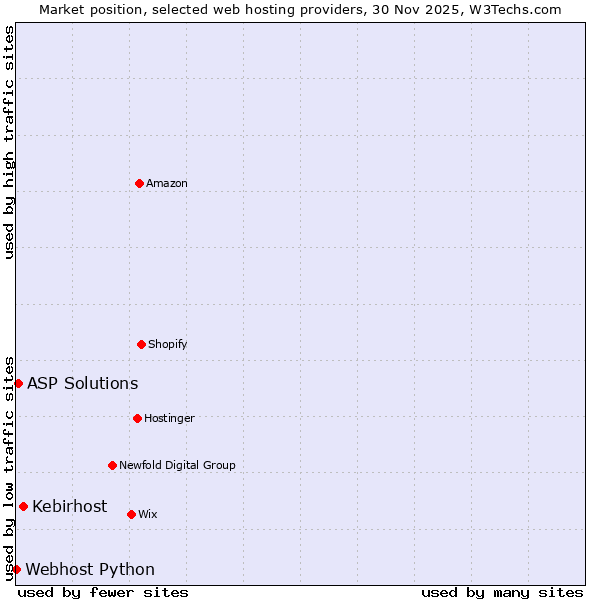 Market position of Kebirhost vs. ASP Solutions vs. Webhost Python