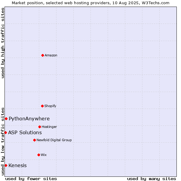 Market position of PythonAnywhere vs. Kenesis vs. ASP Solutions
