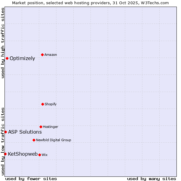 Market position of Optimizely vs. ASP Solutions vs. KetShopweb