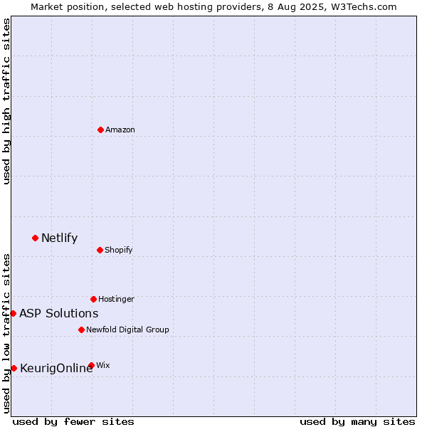 Market position of Netlify vs. KeurigOnline vs. ASP Solutions