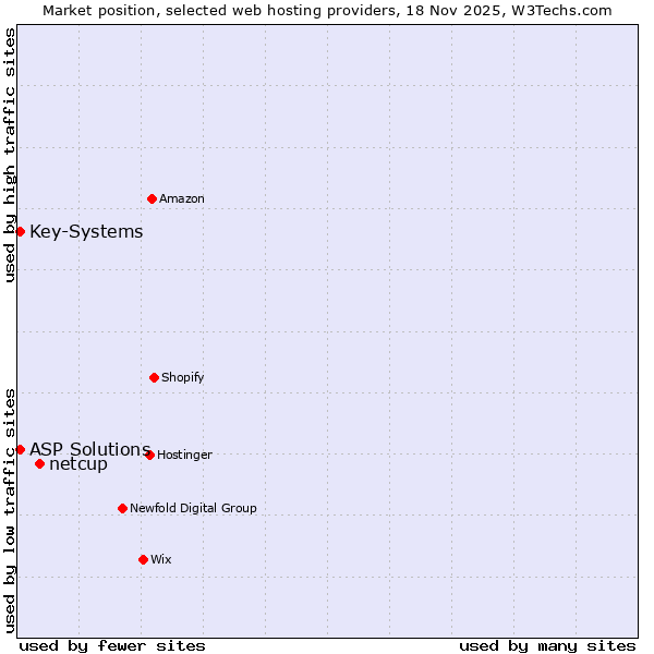 Market position of netcup vs. Key-Systems vs. ASP Solutions