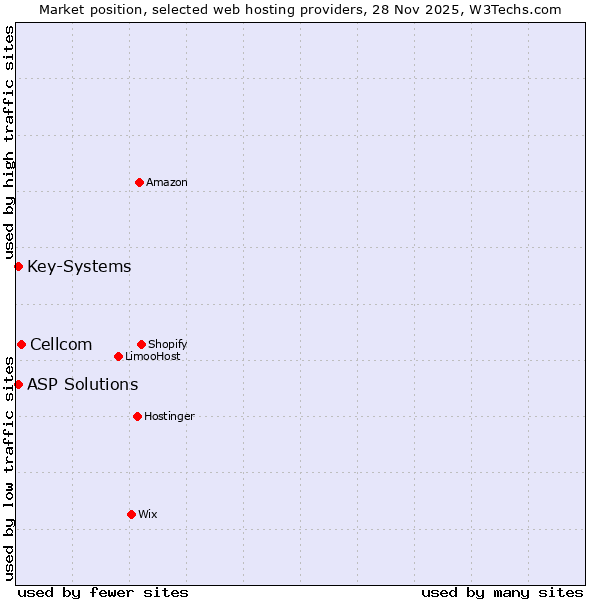 Market position of Cellcom vs. Key-Systems vs. ASP Solutions