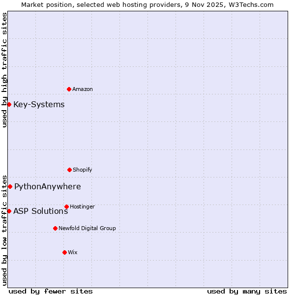 Market position of PythonAnywhere vs. Key-Systems vs. ASP Solutions