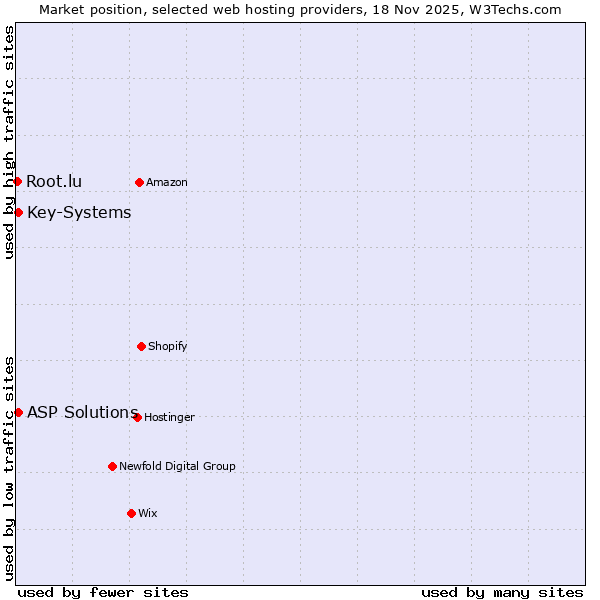Market position of Key-Systems vs. ASP Solutions vs. Root.lu