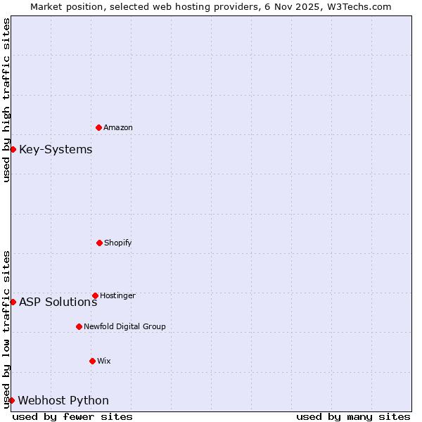 Market position of Key-Systems vs. ASP Solutions vs. Webhost Python